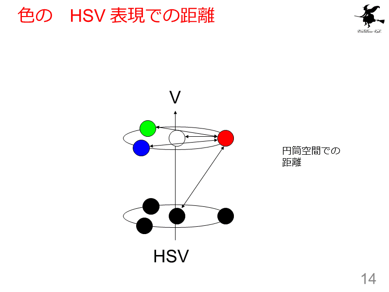 色の　HSV 表現での距離