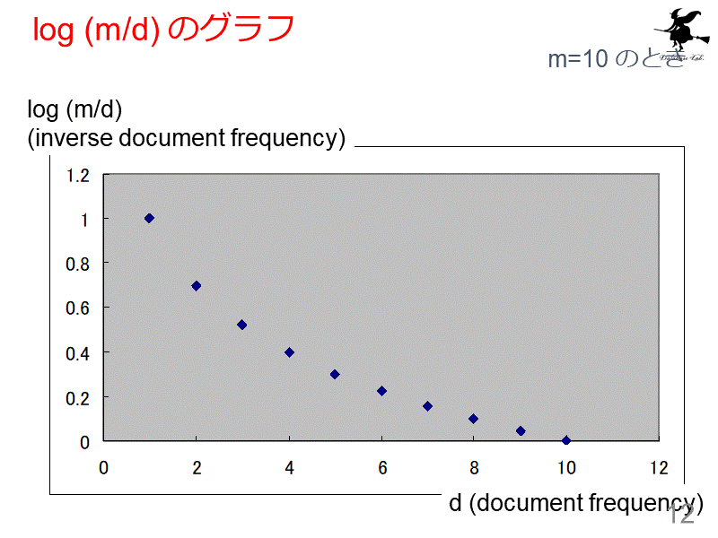 log (m/d) のグラフ
