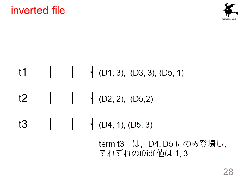 inverted file