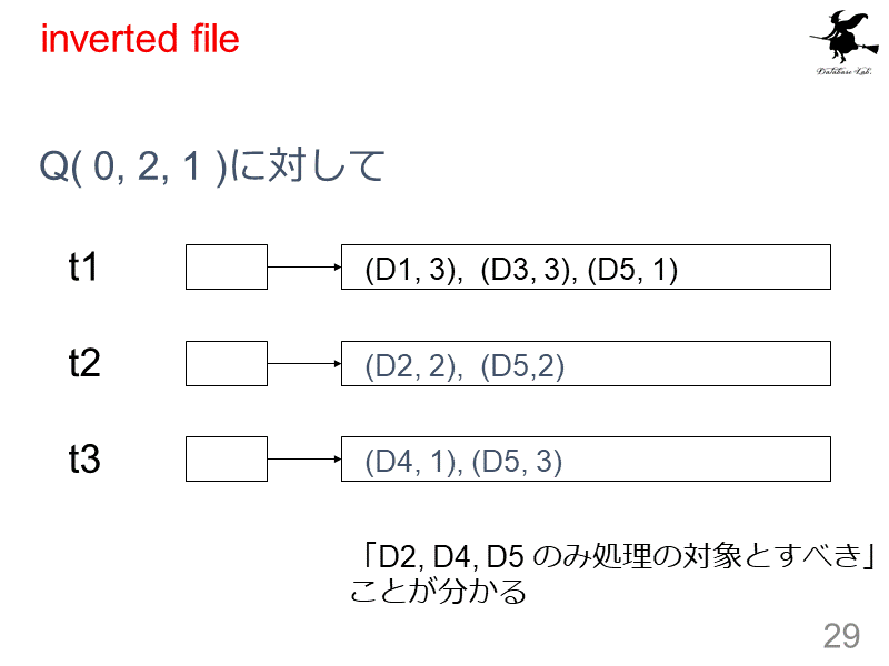 inverted file