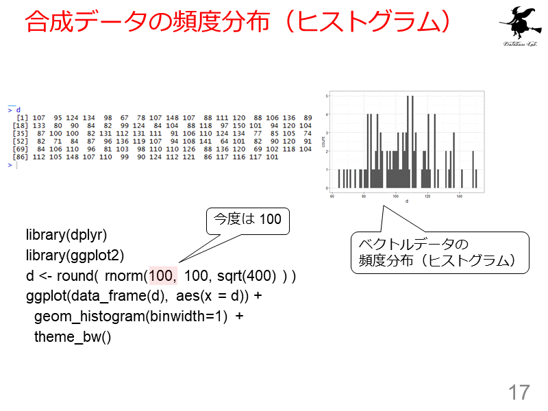 合成データの頻度分布（ヒストグラム）