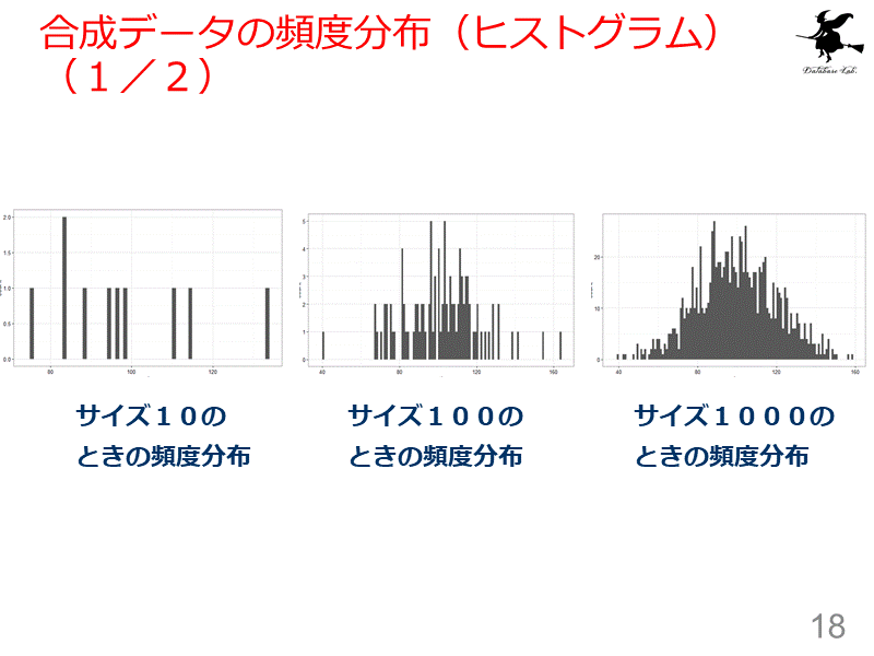 合成データの頻度分布（ヒストグラム）　（１／２）