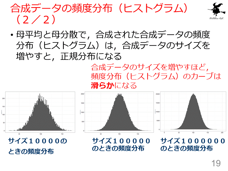 合成データの頻度分布（ヒストグラム）　（２／２）