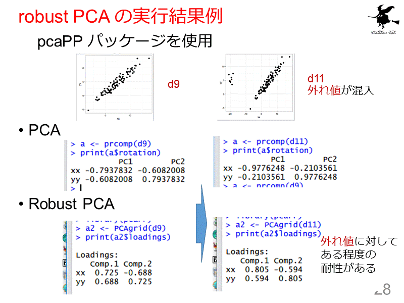 robust PCA の実行結果例