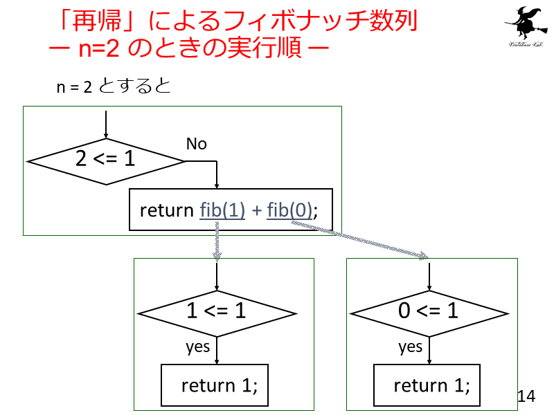 「再帰」によるフィボナッチ数列ー n=2 のときの実行順 ー