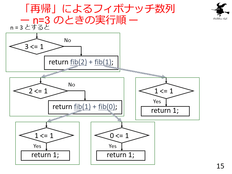 「再帰」によるフィボナッチ数列ー n=3 のときの実行順 ー