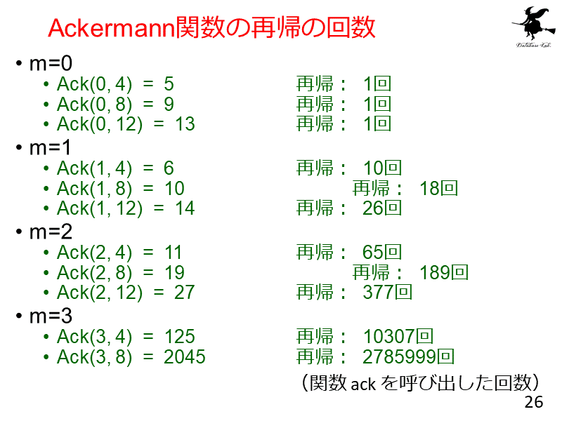 Ackermann関数の再帰の回数