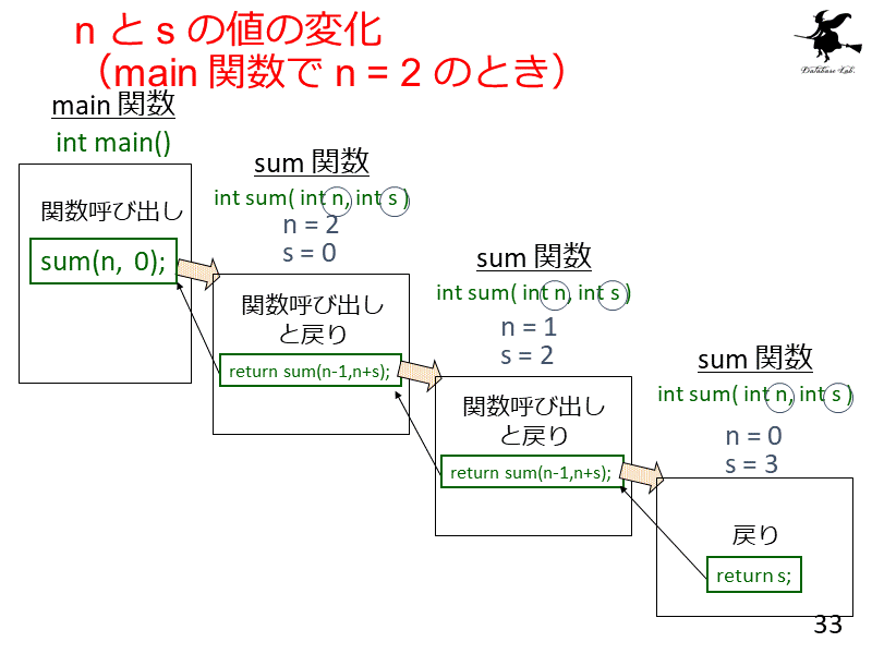 n と s の値の変化（main 関数で n = 2 のとき）
