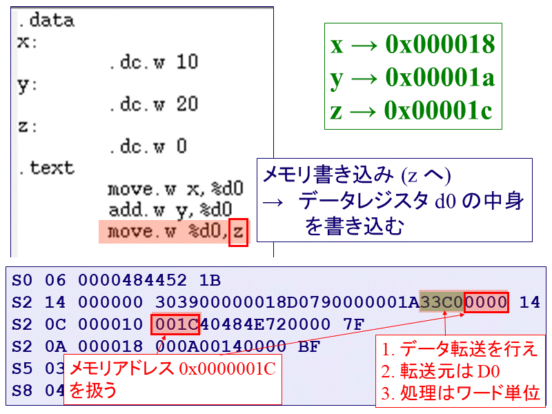 x → 0x000018
y → 0x00001a
z → 0x00001c
