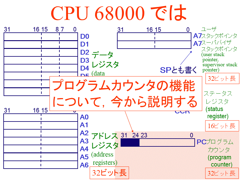 CPU 68000 では