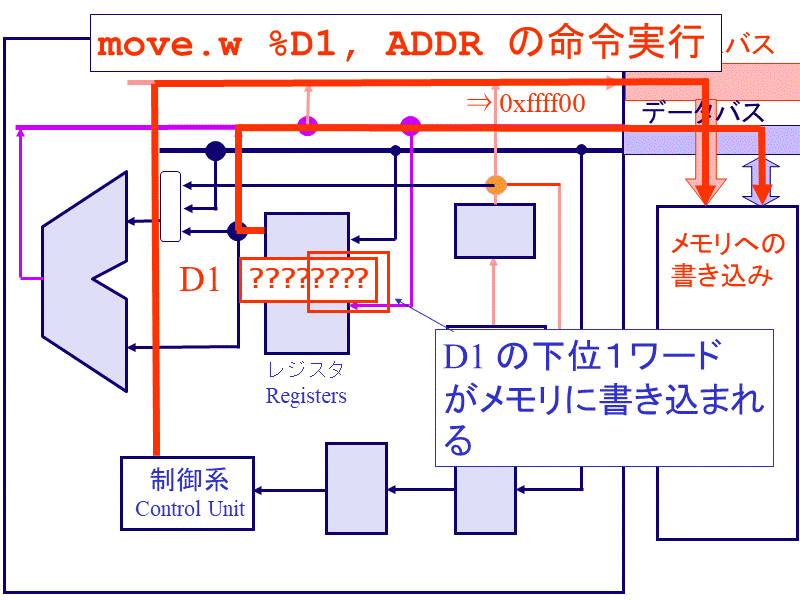 move.w %D1, ADDR の命令実行