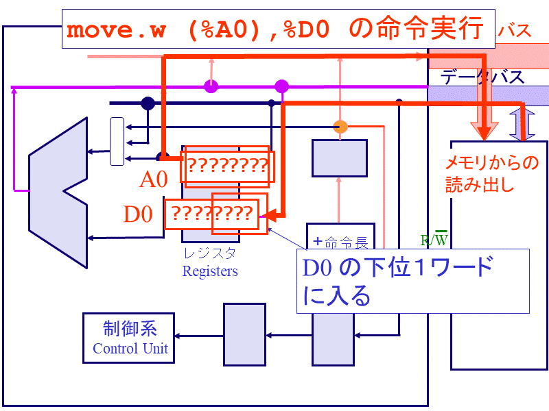 move.w (%A0),%D0 の命令実行
