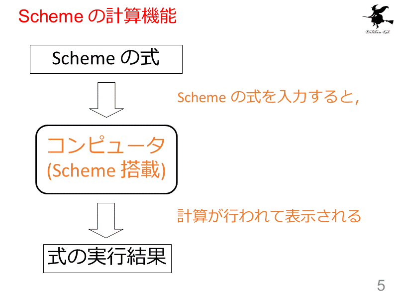Scheme の計算機能
