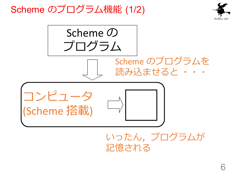 Scheme のプログラム機能 (1/2)