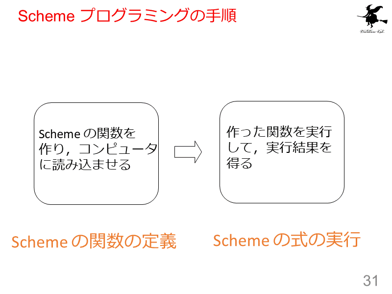 Scheme プログラミングの手順