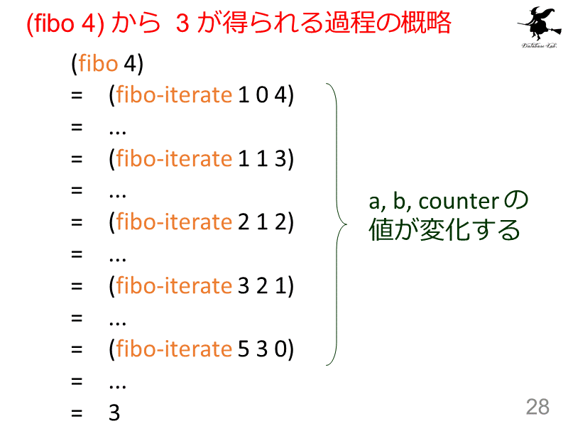 (fibo 4) から  3 が得られる過程の概略