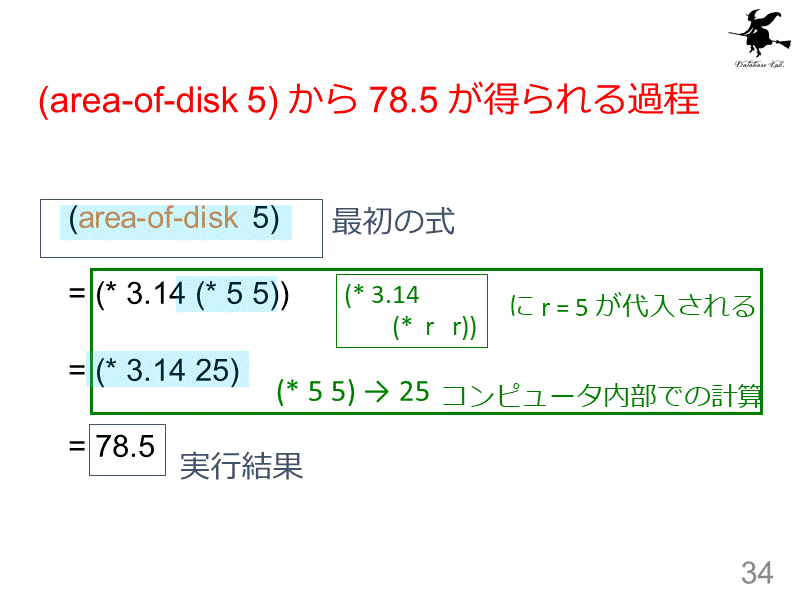 (area-of-disk 5) から 78.5 が得られる過程