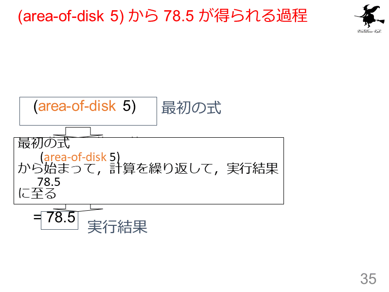 (area-of-disk 5) から 78.5 が得られる過程