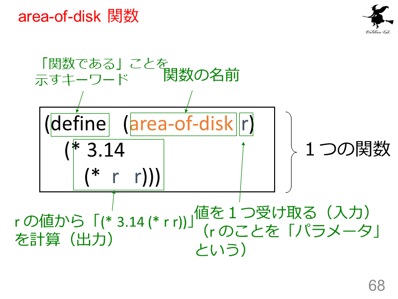 area-of-disk 関数