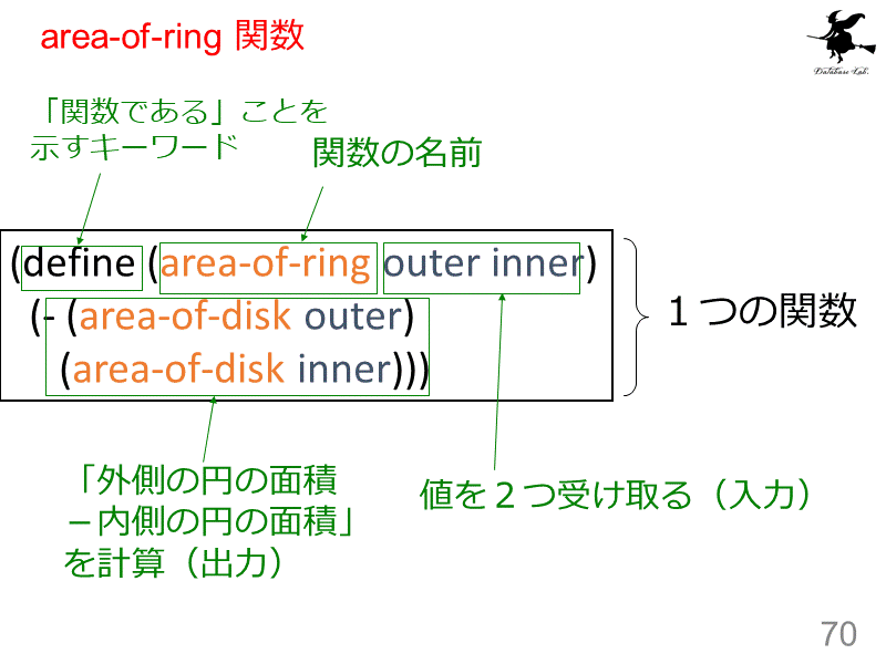 area-of-ring 関数