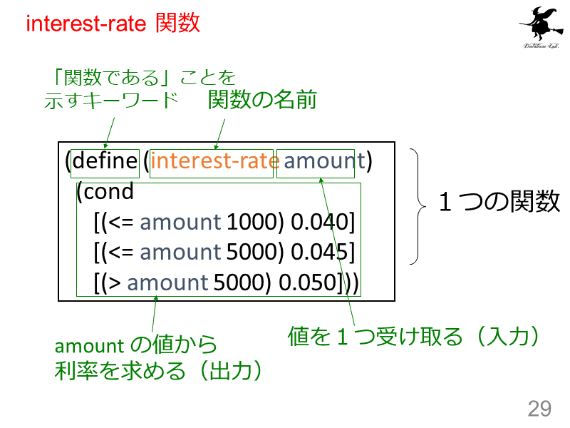 interest-rate 関数