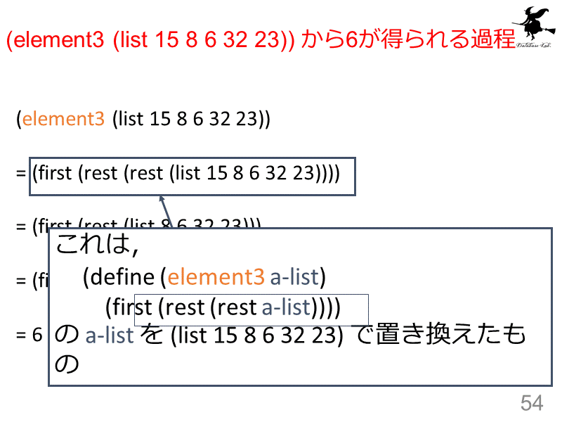 (element3 (list 15 8 6 32 23)) から6が得られる過程