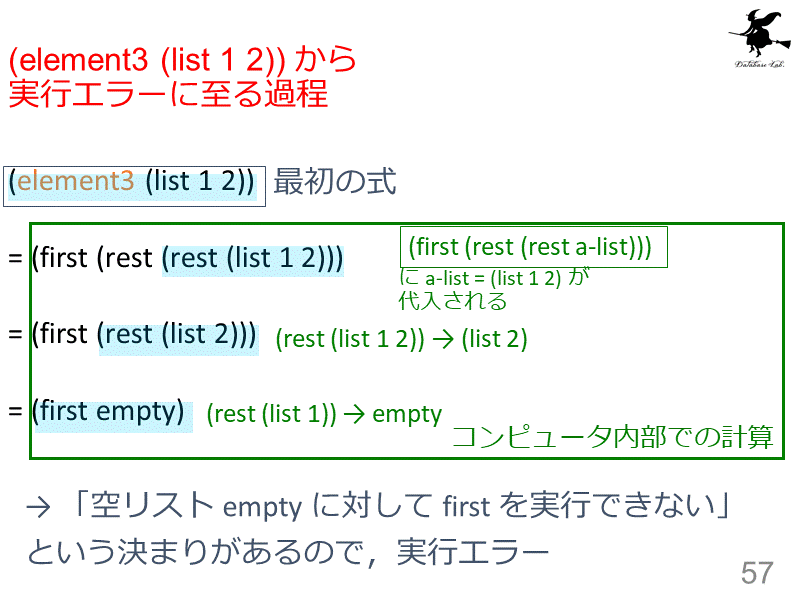 (element3 (list 1 2)) から実行エラーに至る過程