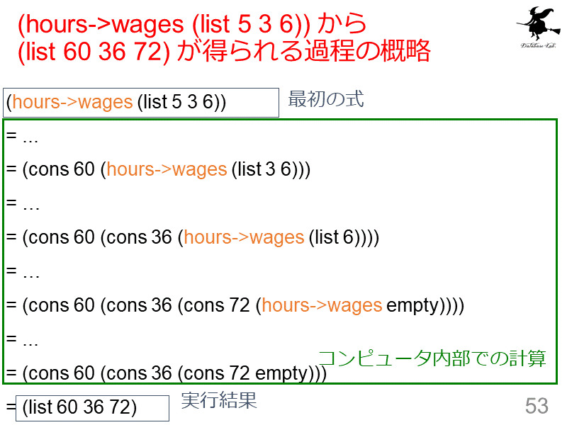 (hours->wages (list 5 3 6)) から  (list 60 36 72) が得られる過程の概略