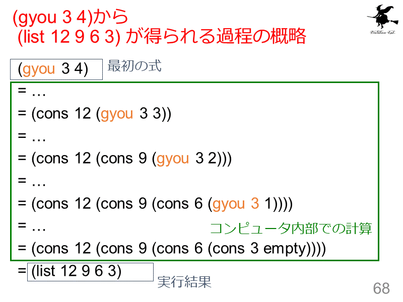 (gyou 3 4)から  (list 12 9 6 3) が得られる過程の概略