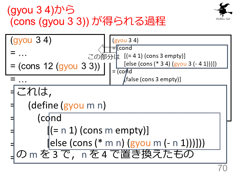 (gyou 3 4)から  (cons (gyou 3 3)) が得られる過程