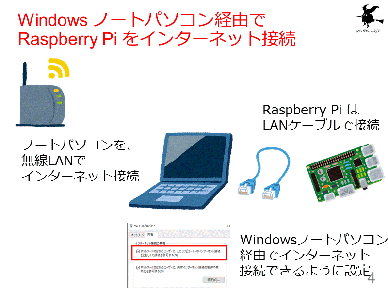 Windows ノートパソコン経由で Raspberry Pi をインターネット接続